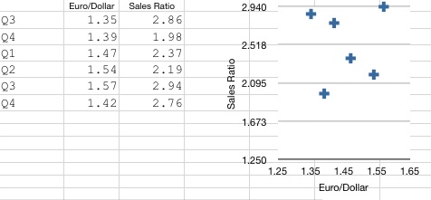 Correlation chart between currency and sales ratio