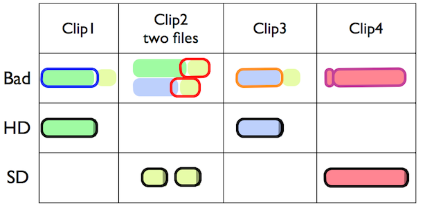 from cells to clips