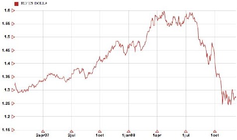 Euro / Dollar exchange rate