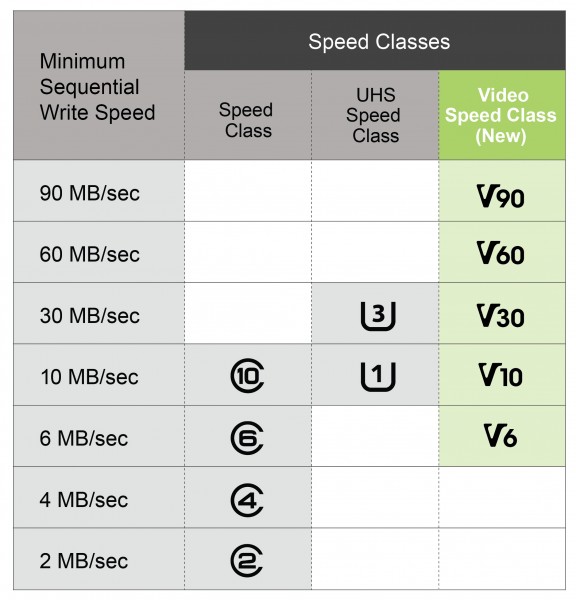 SD Speed Class Guide table SD Speed Class Guide table