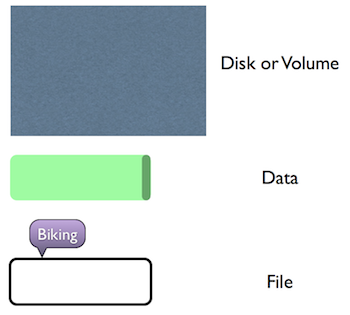 disk, data and files