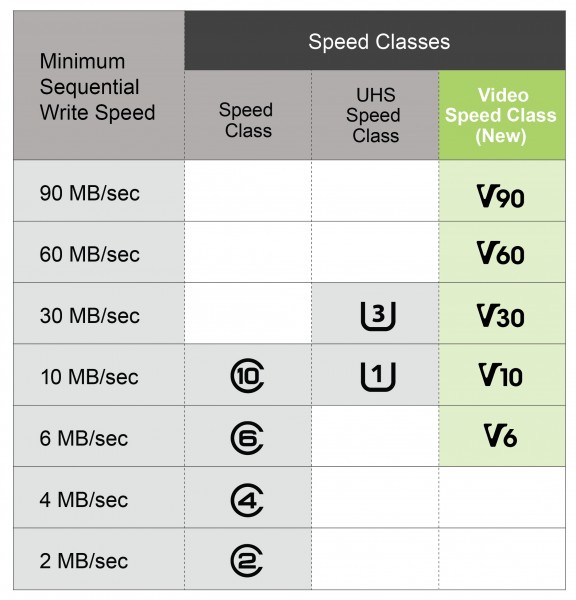 SD Speed Class Guide table
